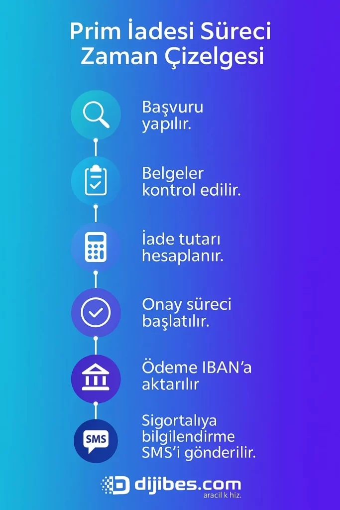Prim İadesi Süreci Zaman Çizelgesi